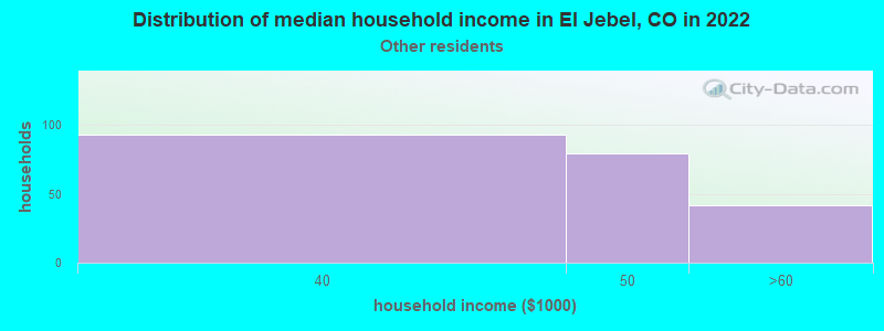 Distribution of median household income in El Jebel, CO in 2022