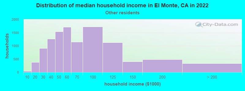 Distribution of median household income in El Monte, CA in 2022