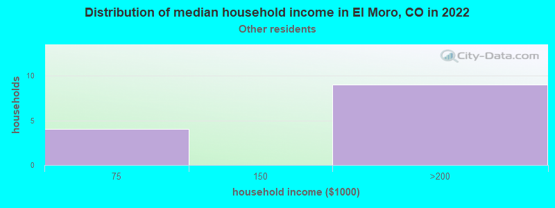 Distribution of median household income in El Moro, CO in 2022