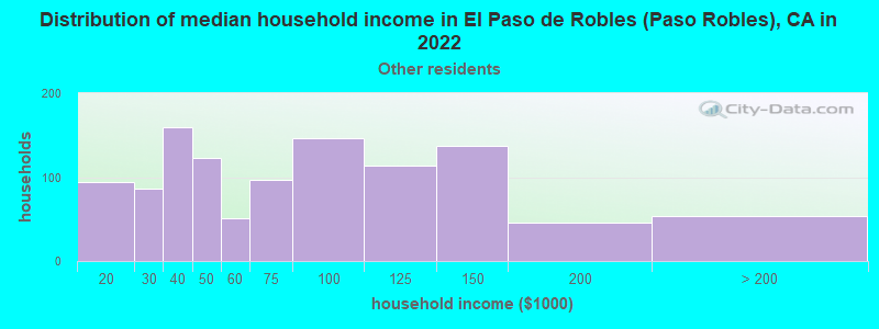 Distribution of median household income in El Paso de Robles (Paso Robles), CA in 2022