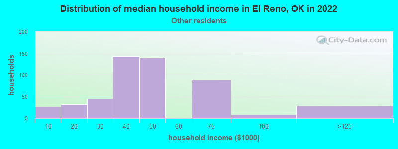 Distribution of median household income in El Reno, OK in 2022