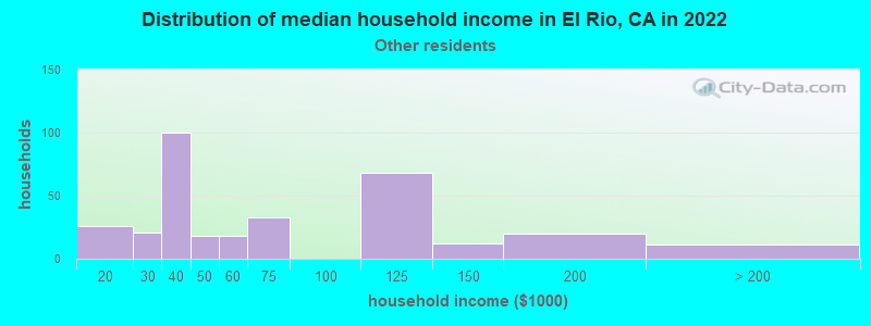 Distribution of median household income in El Rio, CA in 2022