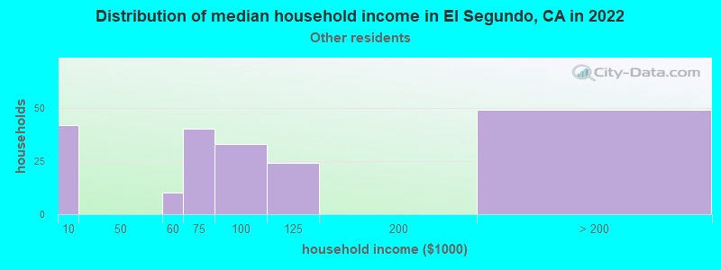 Distribution of median household income in El Segundo, CA in 2022
