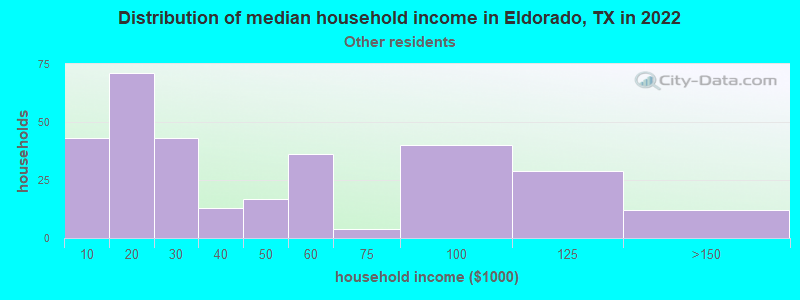 Distribution of median household income in Eldorado, TX in 2022