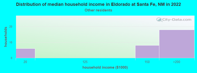Distribution of median household income in Eldorado at Santa Fe, NM in 2022