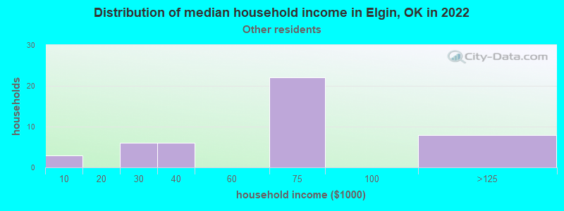 Distribution of median household income in Elgin, OK in 2022