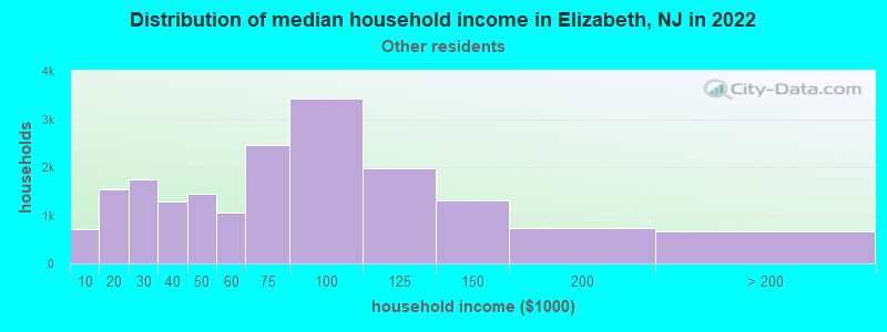 Distribution of median household income in Elizabeth, NJ in 2022