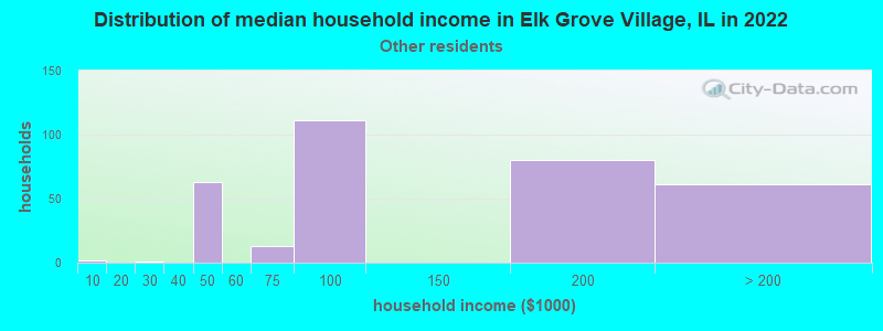 Distribution of median household income in Elk Grove Village, IL in 2022