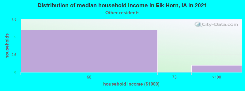Distribution of median household income in Elk Horn, IA in 2022