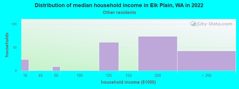 Distribution of median household income in Elk Plain, WA in 2022