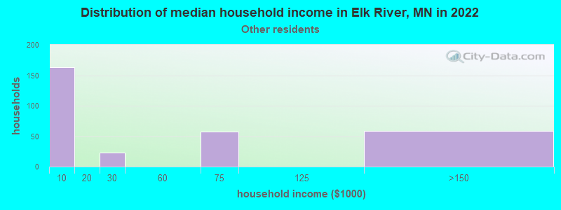 Distribution of median household income in Elk River, MN in 2022