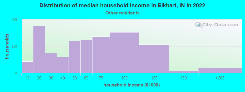 Distribution of median household income in Elkhart, IN in 2022