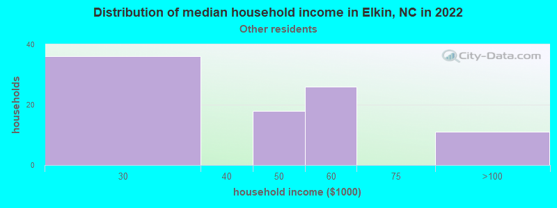 Distribution of median household income in Elkin, NC in 2022