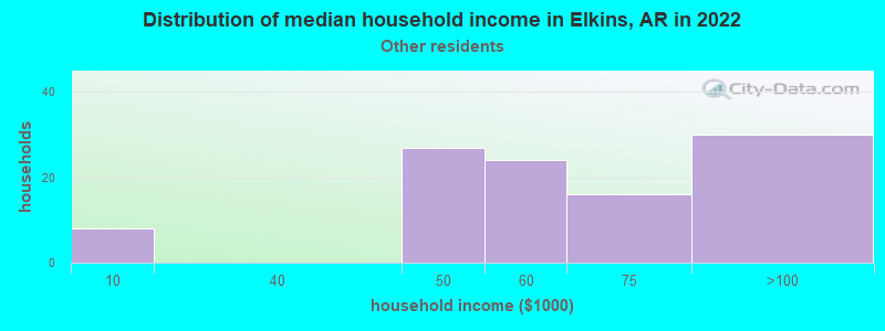 Distribution of median household income in Elkins, AR in 2022