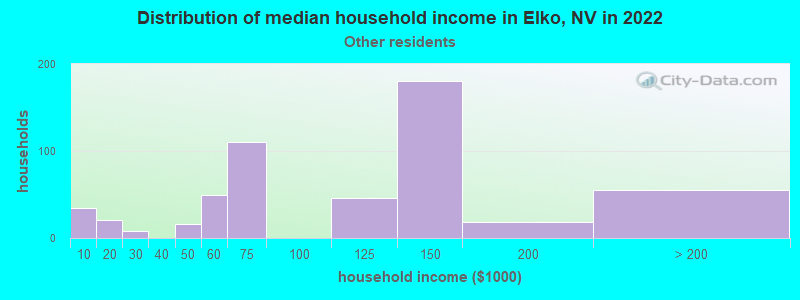 Distribution of median household income in Elko, NV in 2022