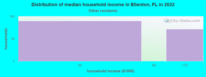 Distribution of median household income in Ellenton, FL in 2022