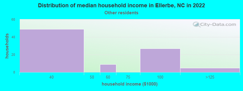 Distribution of median household income in Ellerbe, NC in 2022