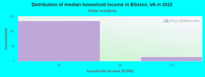 Distribution of median household income in Elliston, VA in 2022