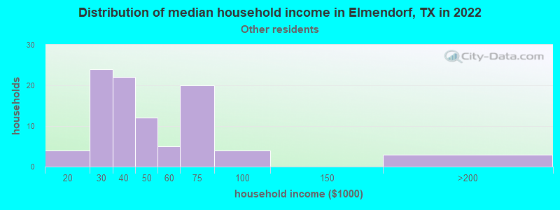 Distribution of median household income in Elmendorf, TX in 2022