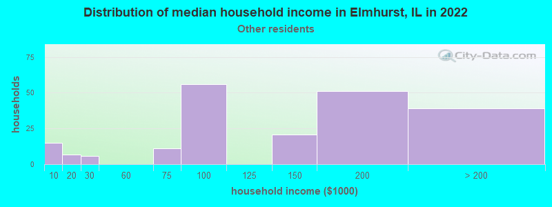 Distribution of median household income in Elmhurst, IL in 2022