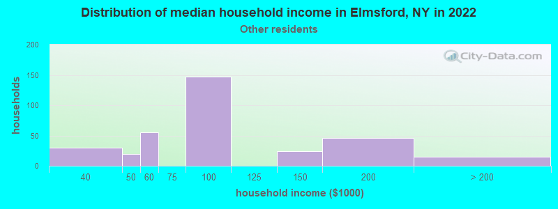 Distribution of median household income in Elmsford, NY in 2022