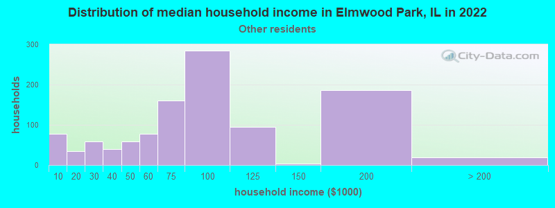 Distribution of median household income in Elmwood Park, IL in 2022