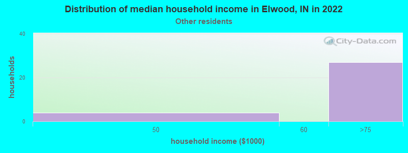 Distribution of median household income in Elwood, IN in 2022