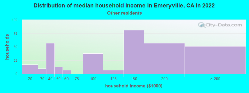 Distribution of median household income in Emeryville, CA in 2022