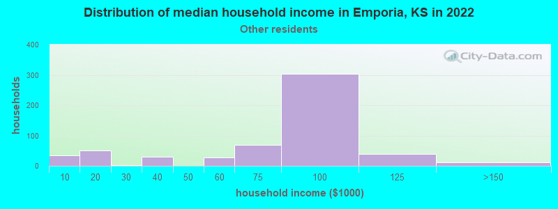 Distribution of median household income in Emporia, KS in 2022