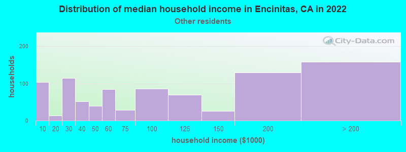 Distribution of median household income in Encinitas, CA in 2022