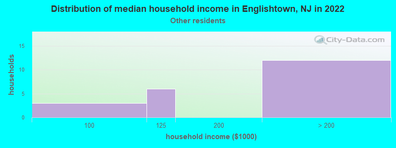 Distribution of median household income in Englishtown, NJ in 2022