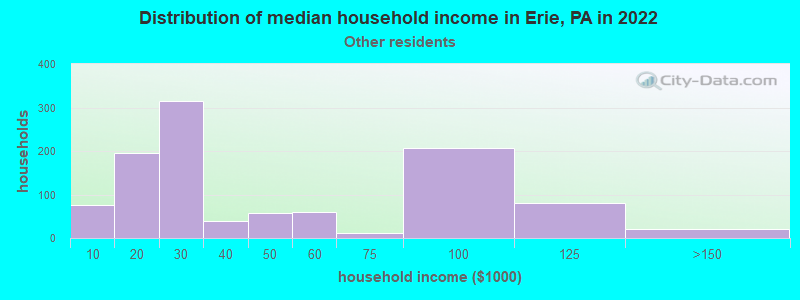 Distribution of median household income in Erie, PA in 2022