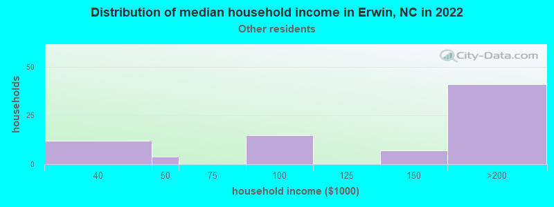 Distribution of median household income in Erwin, NC in 2022