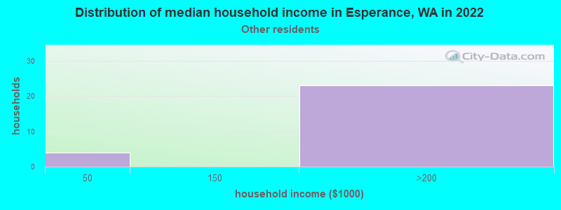 Distribution of median household income in Esperance, WA in 2022