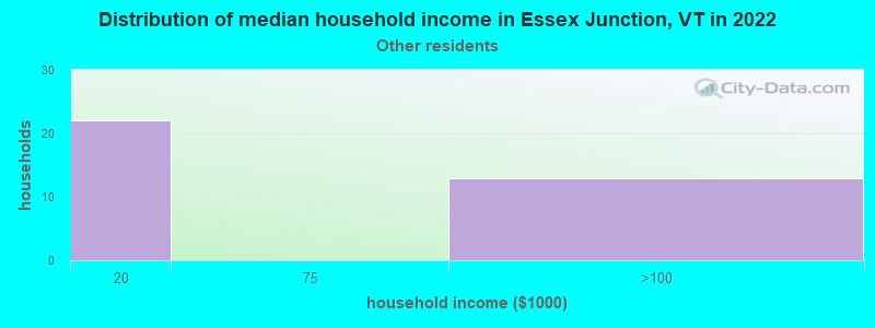 Distribution of median household income in Essex Junction, VT in 2022