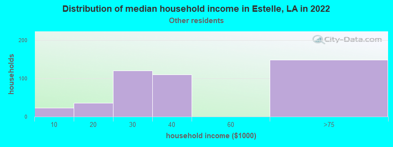 Distribution of median household income in Estelle, LA in 2022