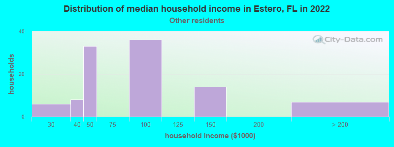 Distribution of median household income in Estero, FL in 2022