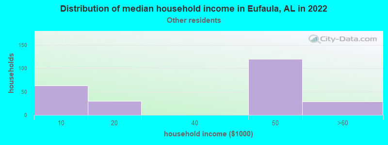 Distribution of median household income in Eufaula, AL in 2022