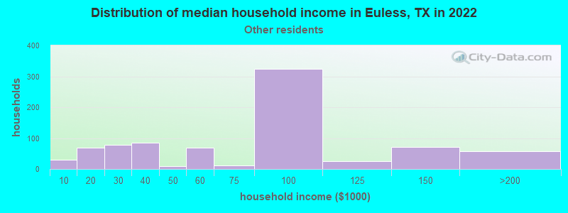 Distribution of median household income in Euless, TX in 2022