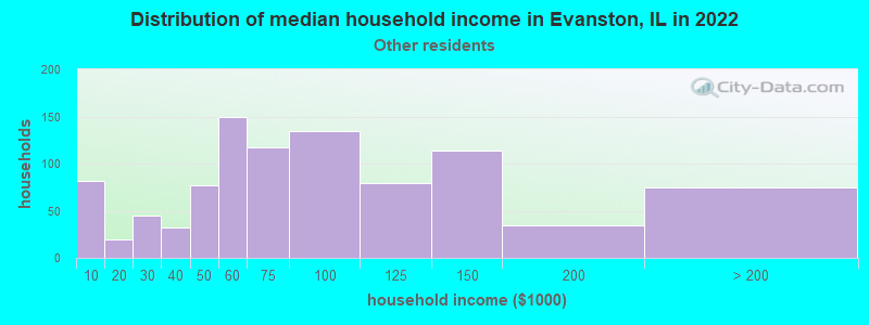 Distribution of median household income in Evanston, IL in 2022