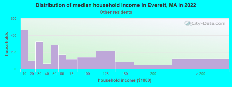 Distribution of median household income in Everett, MA in 2022