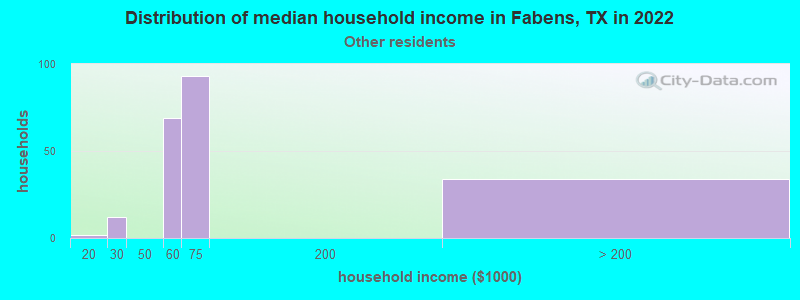 Distribution of median household income in Fabens, TX in 2022