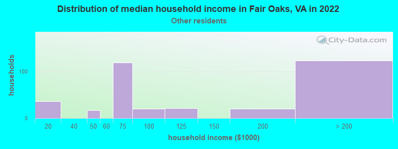 Distribution of median household income in Fair Oaks, VA in 2022