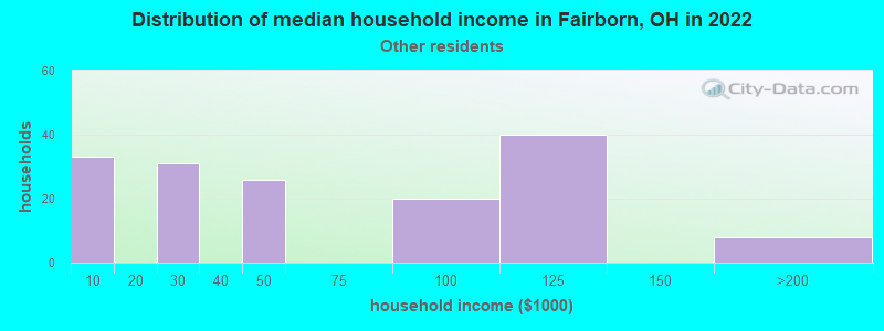 Distribution of median household income in Fairborn, OH in 2022