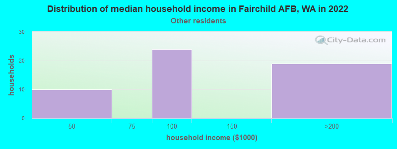 Distribution of median household income in Fairchild AFB, WA in 2022