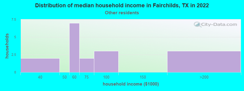 Distribution of median household income in Fairchilds, TX in 2022