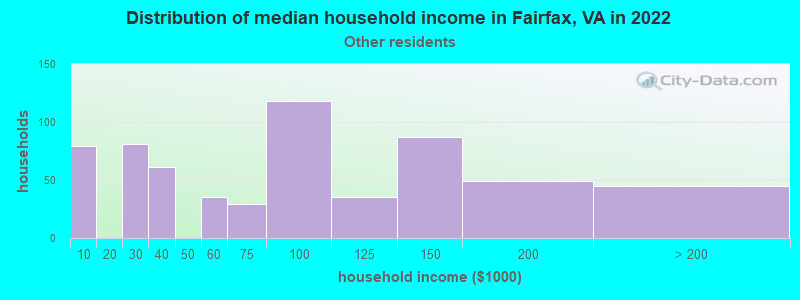 Distribution of median household income in Fairfax, VA in 2022