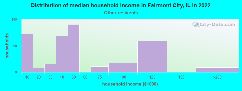 Distribution of median household income in Fairmont City, IL in 2022