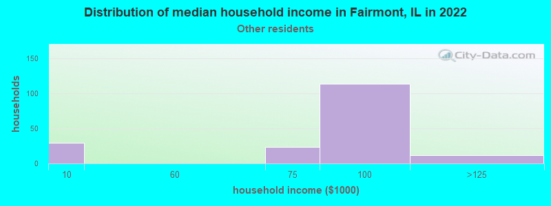 Distribution of median household income in Fairmont, IL in 2022