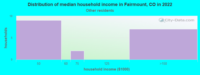 Distribution of median household income in Fairmount, CO in 2022
